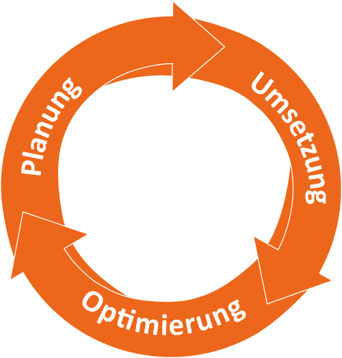 3-Phasen Modell: Ideen sammeln, Umsetzung planen, Ergebnisse tracken, die Zielgruppe auf allen Plattformen ansprechen und Interessenten zu Kunden machen.