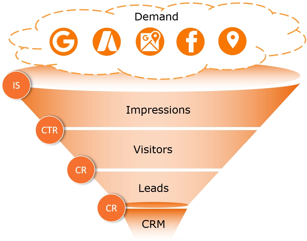 Marketing Sales Funnel Optimization along all stages of the sales funnels.