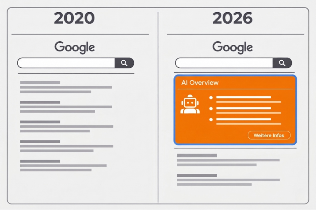 Zweigeteilte Grafik. Links: Google Suche im Jahr 2020 mit Fokus auf Text-Links. Rechts: Google Suche im Jahr 2026, bei der eine große orangefarbene 'AI Overview'-Box die ersten Ergebnisse dominiert.
