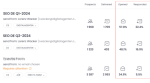 Kampagnen-Dashboards mit Performance-Metriken