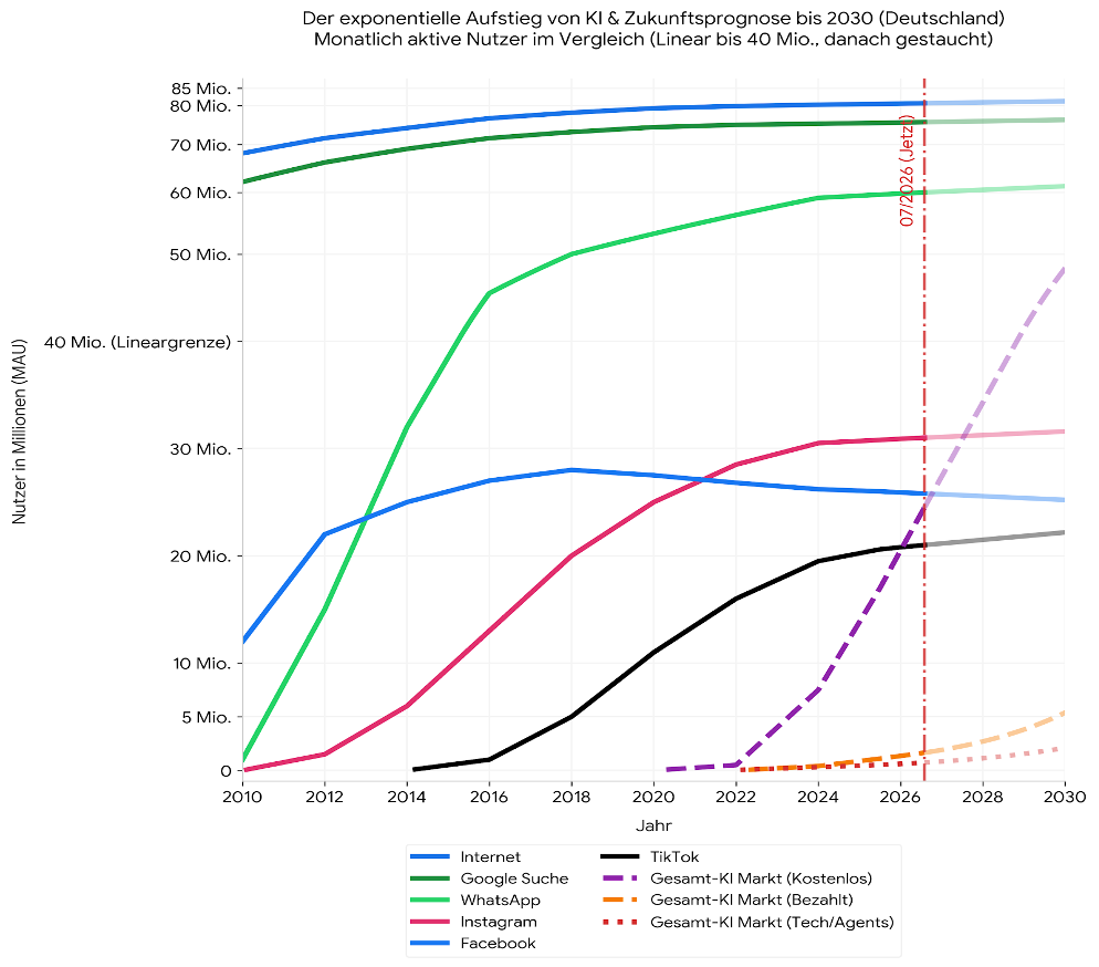 Diagramm: 'Aufstieg von KI'. Zeigt Internetnutzung und das prognostizierte, steile Wachstum des KI-Marktes in Deutschland bis 2030. Eine rote Linie markiert 'Jetzt' (Juli 2026).