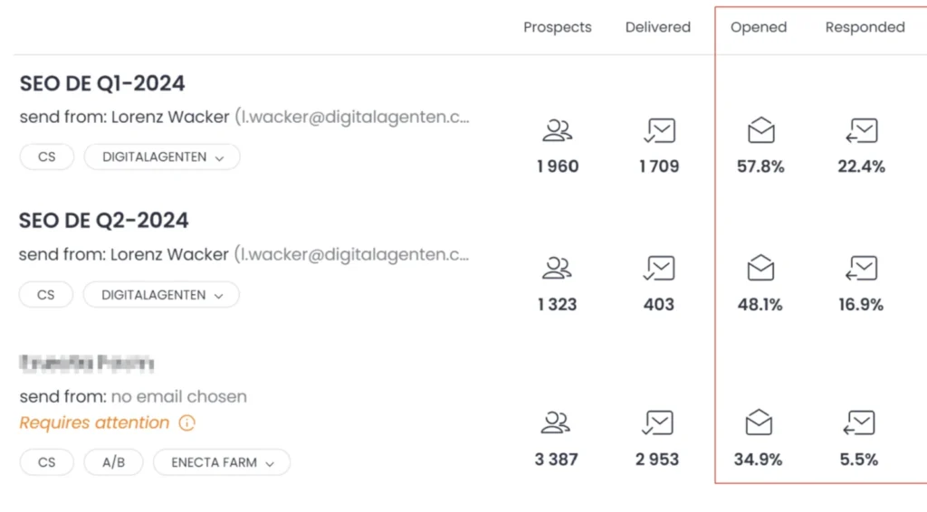 Campaign dashboard comparing email outreach metrics: prospects, delivered, opened and responded, with an open rate of 57.8% and a reply rate of 22.4%
