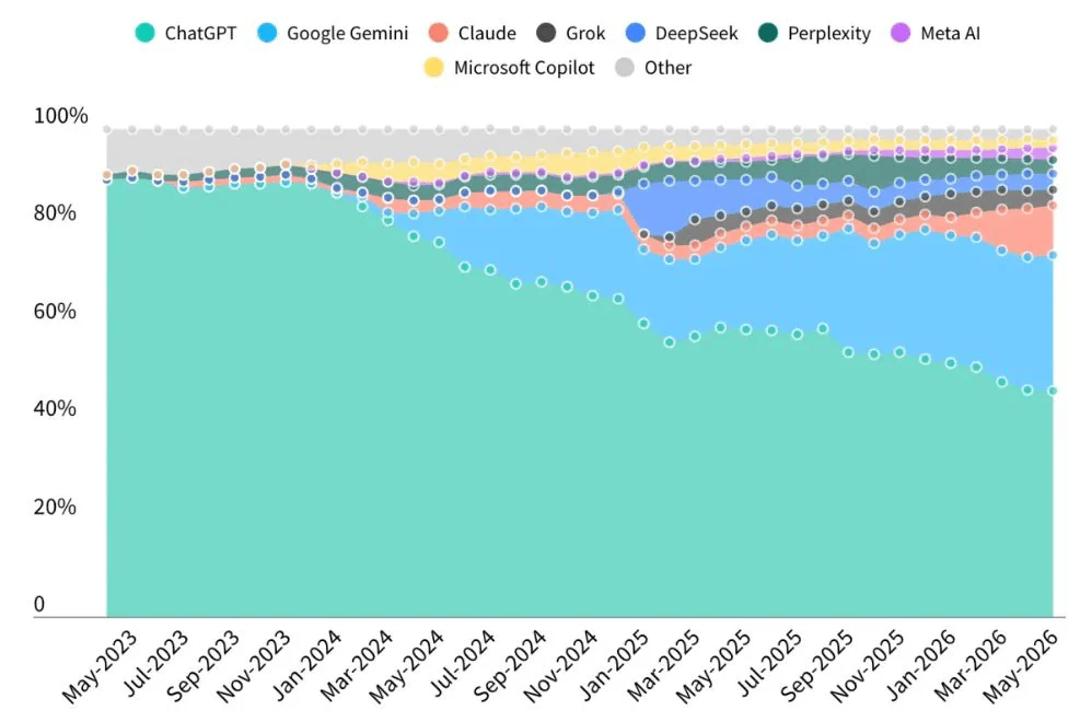 Chart: LLM market share 2023 to 2026. ChatGPT loses share to Google Gemini, Claude, DeepSeek and others.