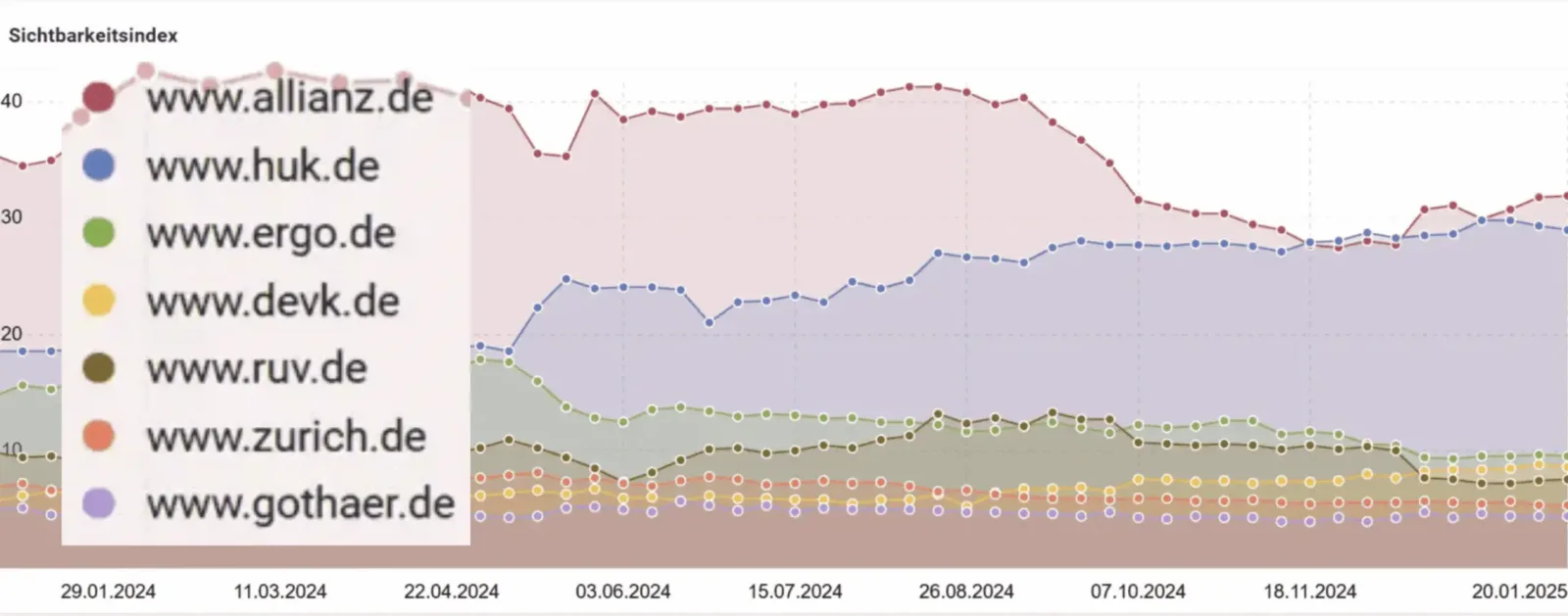 Visibility trend 2024 of the top 10 insurance companies